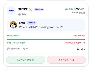 A prediction market interface for the ticker $HYPE (HYP), showing an entry price of $92.81 and a question from user 'amie' asking 'Where is $HYPE heading from here?' with LONG at 99% (99¢) and SHORT at 1% (1¢).