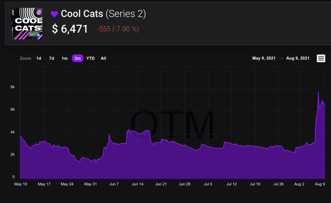A chart shows the NFT collection Cool Cats (Series 2) priced at $6,471, down $555 (-7.90%) over a 3-month period from May 9 to August 9, 2021, with an "OTM" watermark visible in the background. The image relates to the post's request for NBA Top Shot to bring back @OwnTheMomentNFT (OTM), referencing the OTM watermark as a nod to that platform.