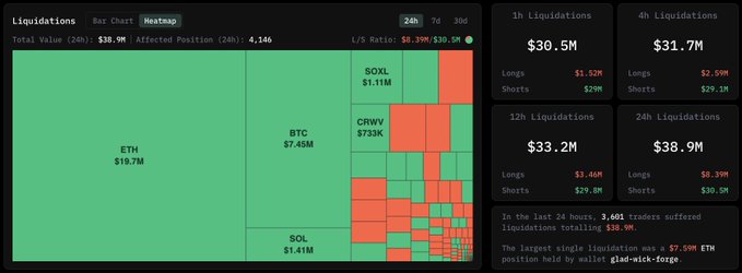 A crypto liquidation dashboard shows a green-and-red treemap dominated by ETH ($19.7M), alongside panels for 1h, 4h, 12h, and 24h liquidations totaling $30.5M, $31.7M, $33.2M, and $38.9M.