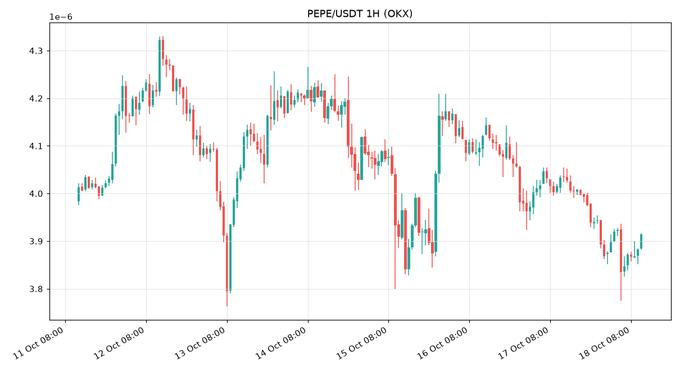 A 1-hour candlestick chart for the PEPE/USDT trading pair on the OKX cryptocurrency exchange, showing price fluctuations over several days in October.