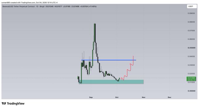 A TradingView daily candlestick chart of the Basecat/USDT perpetual contract on BINGX, with the post referencing "$basecat." The chart highlights a support zone (green band) near $0.014–$0.017, a resistance level (blue line) around $0.035, and a red arrow indicating a projected bullish move toward the resistance zone, with current price at $0.01499 (+1.45%).