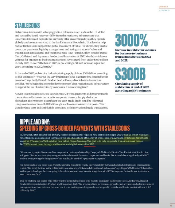 This image showcases a page from a BNY report highlighting a **3000% increase in stablecoin transaction volumes** between 2023 and 2025, with **$300 billion in circulating stablecoin supply** projected by 2025. The "Ripple and BNY" section details their partnership to accelerate cross-border payments using Ripple USD (RLUSD), with quotes from BNY executives emphasizing 24/7/365 real-time treasury capabilities—directly reinforcing the post's emphasis on BNY's collaboration with Ripple and $XRP for the future of digital finance.