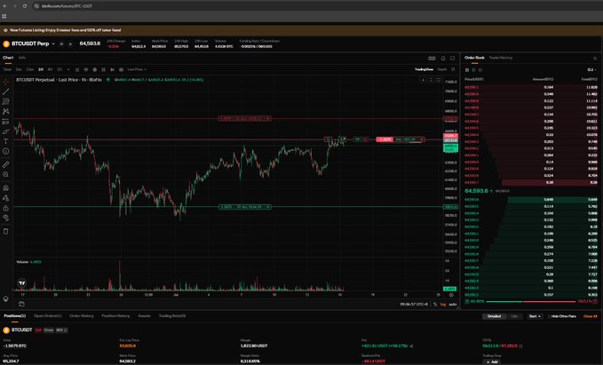 A TradingView chart of BTCUSDT perpetual futures on the 4-hour timeframe is displayed, showing the current price at $64,593.6, with a red resistance zone marked around $65,896 and a green support zone around $61,721—relevant context for the trader's update about wanting to see the price close below Monday's high.
