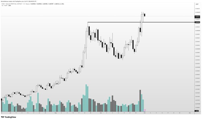 This is a daily candlestick chart for Pudgy Penguins ($PUNPUS) showing a strong uptrend from mid-July through late September, with price reaching approximately $0.00019 before consolidating near a key resistance level around $0.00015 in early October.

The chart illustrates the price action referenced in the post — a potential resistance retest following a significant rally, which the author compares to $MON's similar pattern, noting that while a double top formation is possible, they expect a breakout above this level rather than a rejection.