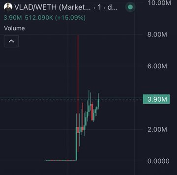 The image shows a trading chart for the VLAD/WETH memecoin pair, with a 15.09% price increase to 512.090K and trading volume peaking around 8.00M, illustrating the suspicious price and volume spike that occurred after the Robinhood CEO's account was hacked to promote the token.