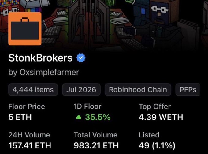 A digital asset marketplace listing for 'StonkBrokers' by Oxsimplefarmer shows 4,444 items on the Robinhood Chain from July 2026, with a floor price of 5 ETH, 24H volume of 157.41 ETH, and total volume of 983.21 ETH.