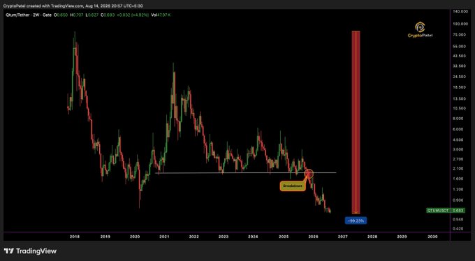 A TradingView candlestick chart of Qtum/Tether (QTUMUSDT) on a weekly timeframe, showing a long-term bearish breakdown. The chart shows price dropping below a 'breakdown' zone with a projected -99.23% decline marked by a tall red bar extending toward 2027-2028.
