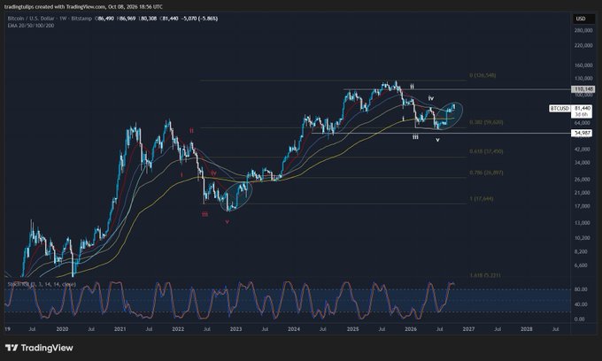 A TradingView weekly candlestick chart for Bitcoin/USD showing Elliott Wave analysis with labeled waves (i-v) and Fibonacci retracement levels, with the price currently at 69,440.
