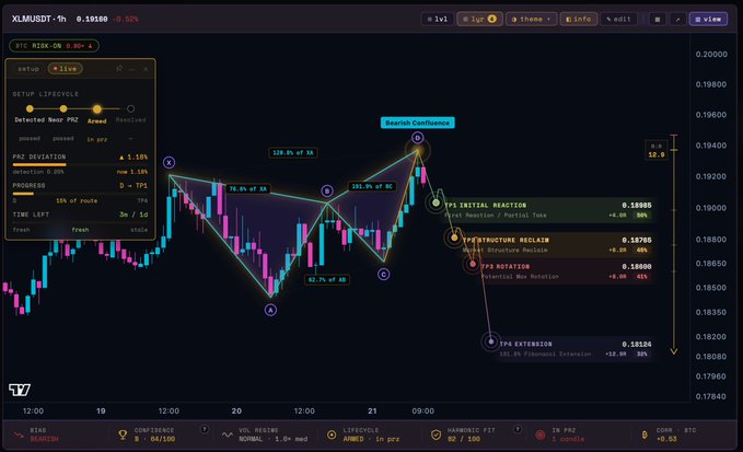 A dark-themed TradingView chart of XLMUSDT on the 1-hour timeframe displays a Bearish Confluence harmonic pattern with labeled points A, B, C, and a potential D point, highlighting a "Bearish Confiluence" zone near 0.19385 alongside Fibonacci retracement levels (78.6%, 100%, 127%, 161.8%). The setup panel on the left shows an armed live signal with a 1.16% PRZ deviation, while key reaction zones are listed on the right (Initial Reaction at 0.19005, Cypher Reclaim at 0.18705, 773 Rotation at 0.18600, and 104 Extension at 0.18104), visually supporting the post's announcement of a detected bearish harmonic confluence setup for $XLM.