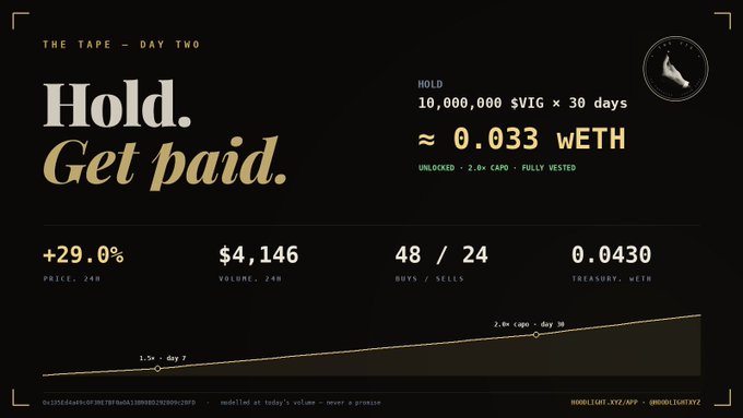 A crypto promotional graphic titled 'THE TAPE - DAY TWO' with the headline 'Hold. Get paid.', advertising that holding 10,000,000 $VIG for 30 days yields approximately 0.033 wETH, with price +29.0% and volume of $4,146.