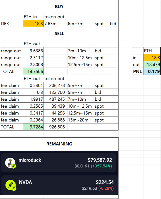 A trading spreadsheet summarizing a Robinhood Chain position on Microduck (microduck), showing 18.3 ETH invested to buy 7.63m tokens via DEX, with sells and fee claims totaling 18.479 ETH out (PNL of 0.179 ETH), while remaining holdings display microduck at $79,587.92 (+357.54%) and NVDA at $224.54 (-6.28%).
