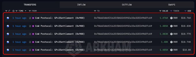 A screenshot from Arkham showing multiple recent transactions from "CoW Protocol: GPv2Settlement (0x900...)" with USD values around $18.76K-$18.83K, highlighted with a red box and arrow.
