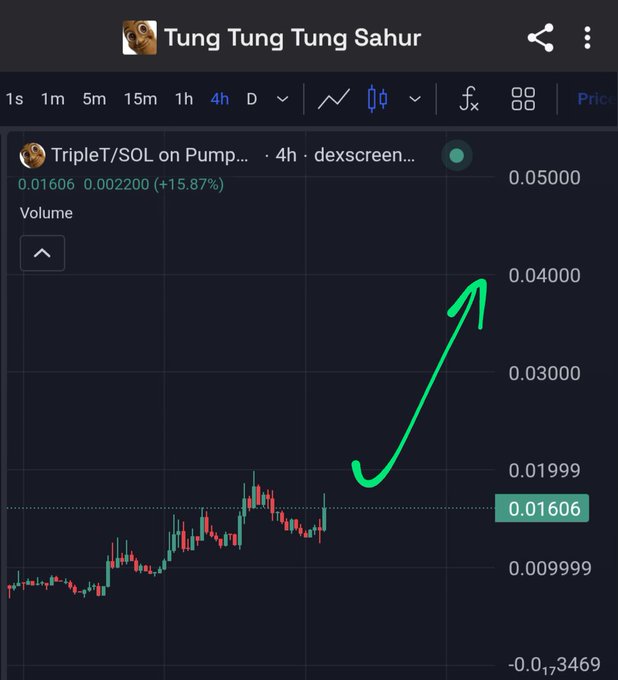 A 4-hour price chart screenshot of the meme token 'Tung Tung Tung Sahur' (TripleT/SOL) on Pump.fun, showing a 15.87% gain at $0.01606 with a hand-drawn green arrow pointing to projected future highs near $0.04.