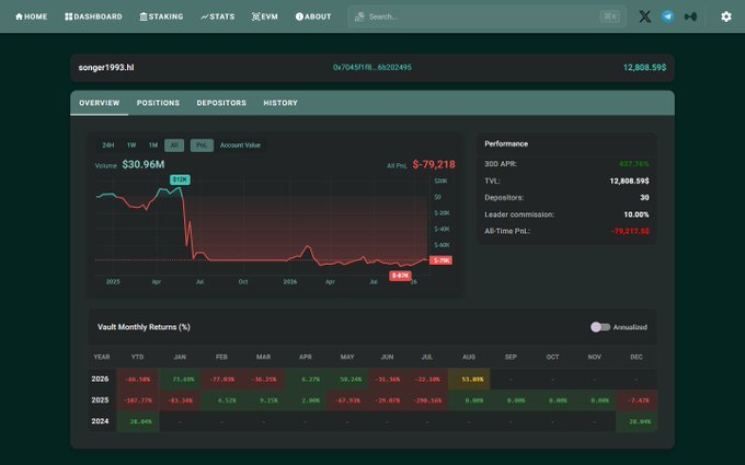 A cryptocurrency vault performance dashboard for 'songer1993.lol' showing an account value of $30.96M with -79.21% all-time P&L, 417.76% 30D APR, and a monthly returns table displaying significant losses across 2024-2026.