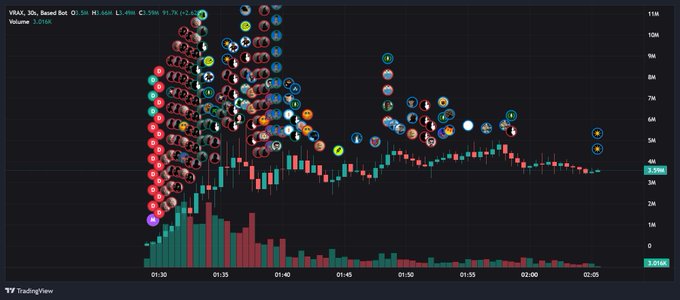 A TradingView candlestick chart for VRAX (10s timeframe) shows price action with numerous social media avatars clustered above the candles, indicating high retail/community interest, with volume bars displayed below.
