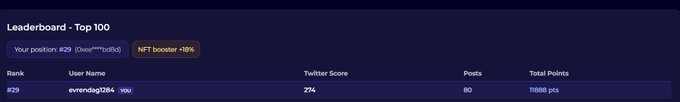A 'Leaderboard - Top 100' screen showing user 'evrendag1284' (You) at rank #29 with a Twitter Score of 274, 80 posts, and 1186 pts total, with an NFT booster +10%.