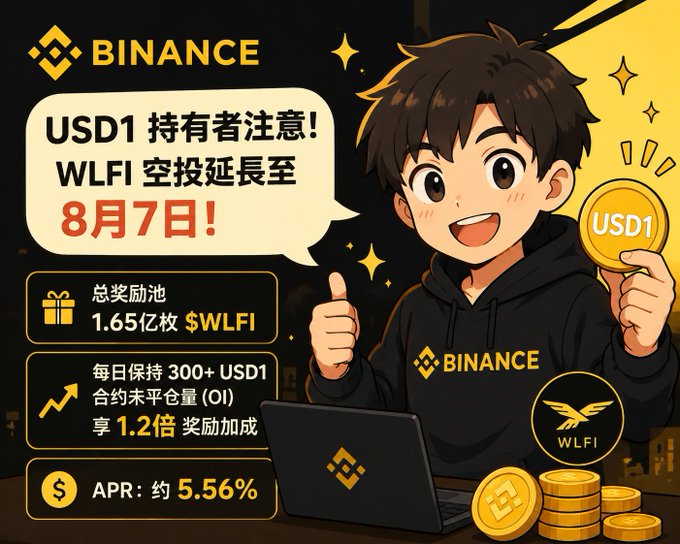 A promotional graphic for the "BINANCE" cryptocurrency exchange, featuring a cartoon boy giving a thumbs-up and holding a "USD1" coin, with Chinese text announcing a "WLFI" airdrop extended to August 7th and a total prize pool of 165 million $WLFI.