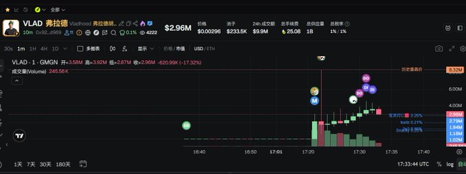 A crypto trading chart shows VLAD token spiked to $3.92M (GMGN+11.58M%, +1.92M%) with the contract address "10m...dSfzLq8..." displayed, illustrating the post's claim that hackers hijacked Robinhood co-founder Vlad Tenev's Twitter to shill a memecoin, with the volume exploding right at 17:30 UTC shortly after the tweet.