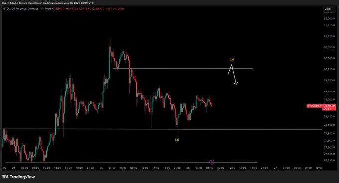 The image displays a BTCUSDT perpetual futures chart on TradingView showing price action around $78,650 with technical annotations marking a "B" wave completion near $80,500 and a labeled swing low "(a)" near $77,950, illustrating the planned short setup targeting a move back down after the B-wave rally fills.