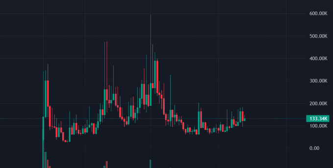 A candlestick chart shows volatile price action ranging from $0 to $600K, with the current price highlighted at **133.34K**. The chart displays significant historical swings between roughly $50K and $600K, visually supporting the post's bullish claim of a potential move to $4-5M by year-end.