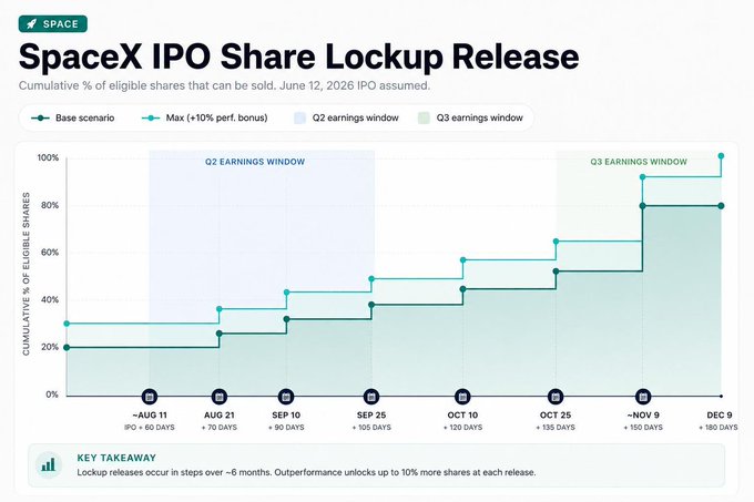 A chart titled 'SpaceX IPO Share Lockup Release' showing cumulative percentage of eligible shares that can be sold from ~Aug 11 to ~Dec 9, with base and max (+10% performance bonus) scenarios, and shaded Q2 and Q3 earnings windows.