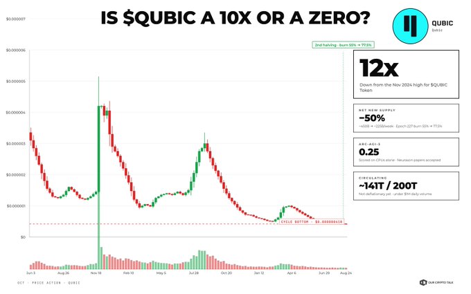 A stock price chart titled 'IS $QUBIC A 10X OR A ZERO?' from ourcrypto talk, showing $QUBIC's price decline of 12x from its November 2024 high, with 50% net supply burn and 0.25 ARC-AGI score.