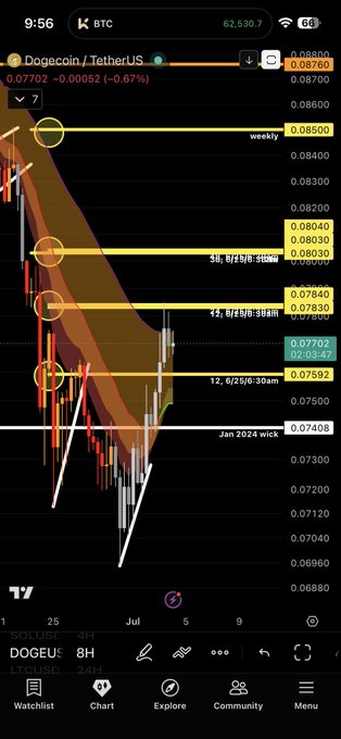 A TradingView chart of DOGE/US Tether shows the price at 0.07702, down 0.67%, with descending triangle pattern resistance levels marked at 0.08500 (weekly), 0.08040, 0.07840, and 0.07592, supporting the user's new short position as the asset continues its downward trend.