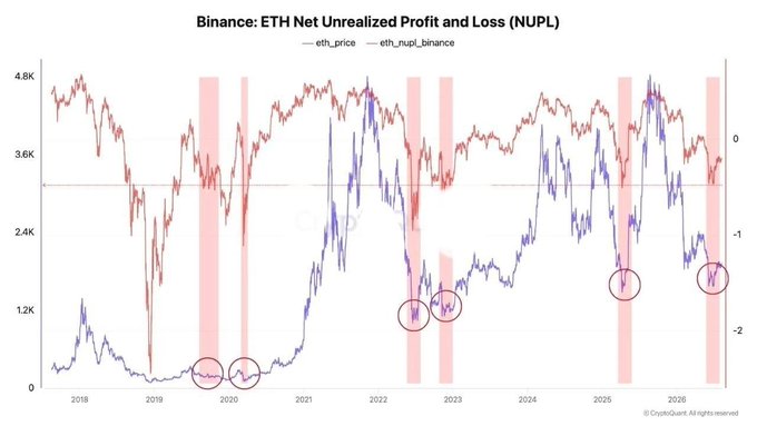 A chart titled 'Binance: ETH Net Unrealized Profit and Loss (NUPL)' compares eth_price (red line) and eth_nupl_binance (blue line) from 2018 to 2026, with red bands and circles highlighting key NUPL troughs in late 2019, 2020, late 2022/2023, mid-2025, and 2026.