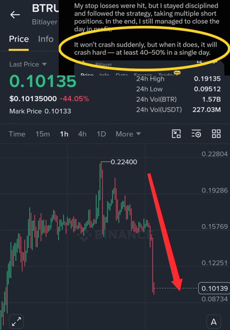 A Binance trading chart shows BTR (Bitlayer) at $0.10135, down 44.05%, with a circled prediction warning of a potential 40-50% crash and a red arrow highlighting the price drop from $0.22400. The image visually confirms the post's claim of a massive short-position gain following a correctly predicted single-day crash.