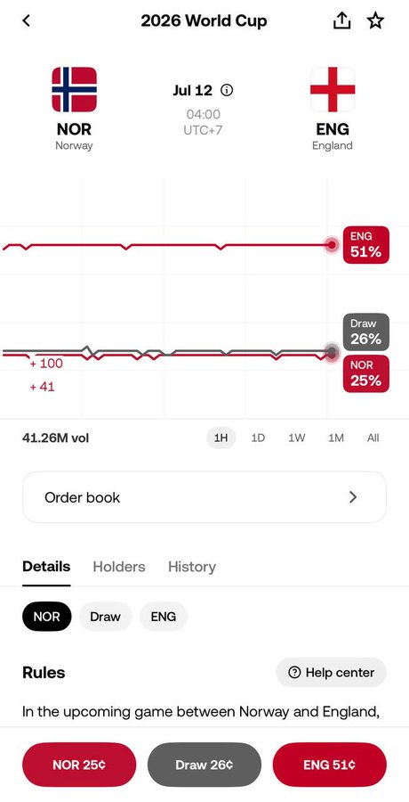 A sports betting app shows the 2026 World Cup match between Norway (NOR) and England (ENG) on July 12 at 04:00 UTC+7, with England at 51% odds, Draw at 26%, and Norway at 25%, with 41.26M volume.
