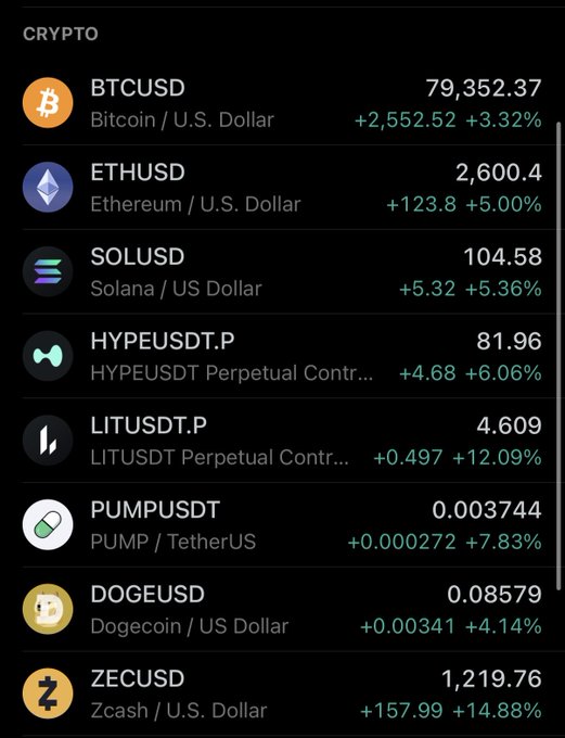 A cryptocurrency price tracker shows several major coins in the green, with BTCUSD at 79,352.37 (+3.32%), ETHUSD at 2,600.4 (+5.00%), and ZECUSD leading gains at 1,219.76 (+14.88%), supporting the post's callout of ETH's 5% rise and ZEC's overextended 15% surge.