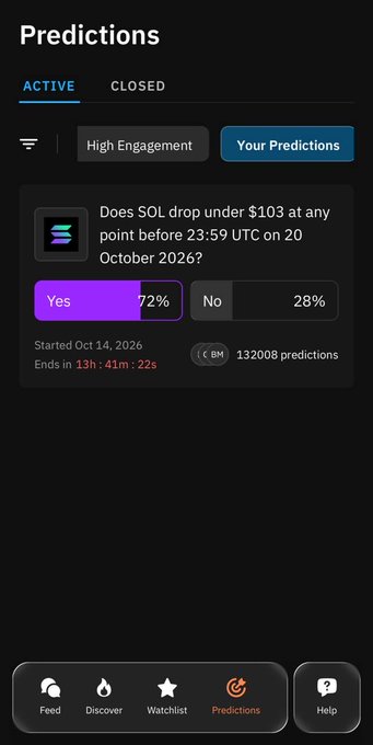 A dark-themed “Predictions” screen shows an active SOL question asking whether it will drop below $103 before 23:59 UTC on October 20, 2026. The displayed split is Yes 72% and No 28%, with 13,208 predictions, matching the post’s bearish short prediction while SOL is still at $104.