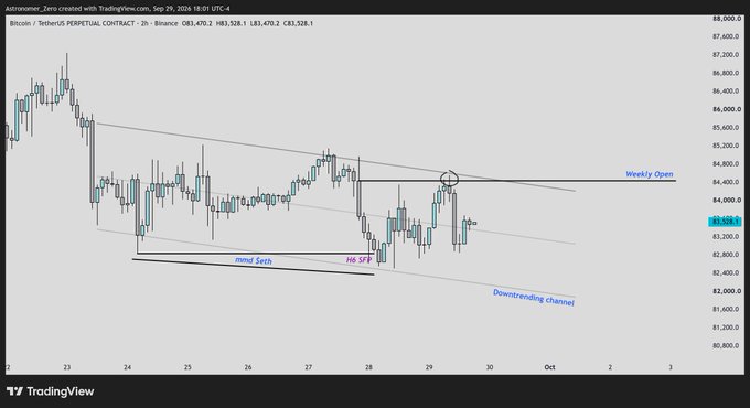 The image is a 2-hour candlestick chart of Bitcoin (BTC/USDT PERPETUAL) on Binance, dated September 29, 2024, showing BTC priced at $83,470.2 (highlighted near the current close of $83,528.1) trading within a descending channel that connects a "trend line" with an "HS SFP" (Head and Shoulders Swing Failure Pattern) and the "Weekly Open" around $84,800. This visualization supports the trader's observation that BTC is respecting the downtrending channel structure, justifying their caution on longs and continued higher-timeframe short bias.