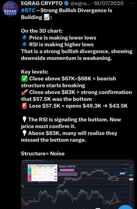 The image shows a crypto analysis tweet from EGRAG CRYPTO highlighting a strong bullish divergence on the #BTC 3D chart, where price is making lower lows while RSI is making higher lows, with key levels at $67K-$68K, $83K, and $57.5K. The accompanying post notes that the $83K target was identified based on this looming bullish divergence analysis from July 18, 2026.