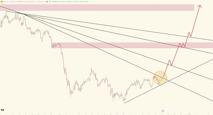 A Bitcoin (BINANCE:BTCUSD.P) perpetual contract 4-hour chart showing a downward trend with descending trendlines and two pink resistance zones, with an orange circle highlighting a recent price action area and a red arrow indicating a potential upward move.