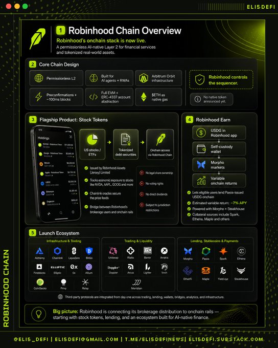 An infographic titled 'Robinhood Chain Overview' detailing the new permissionless AI-native Layer 2 for financial services, featuring sections on Core Chain Design, Stock Tokens (US stocks/ETFs), Robinhood Earn (USDG), and the Launch Ecosystem with partners like Chainlink, Uniswap, and Morpho.