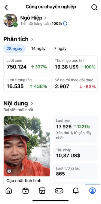A Vietnamese mobile app analytics dashboard for 'Ngô Hiệp' showing 28-day metrics including 750,124 views, $19.38 estimated revenue, 16,535 interactions, and 2,907 followers.