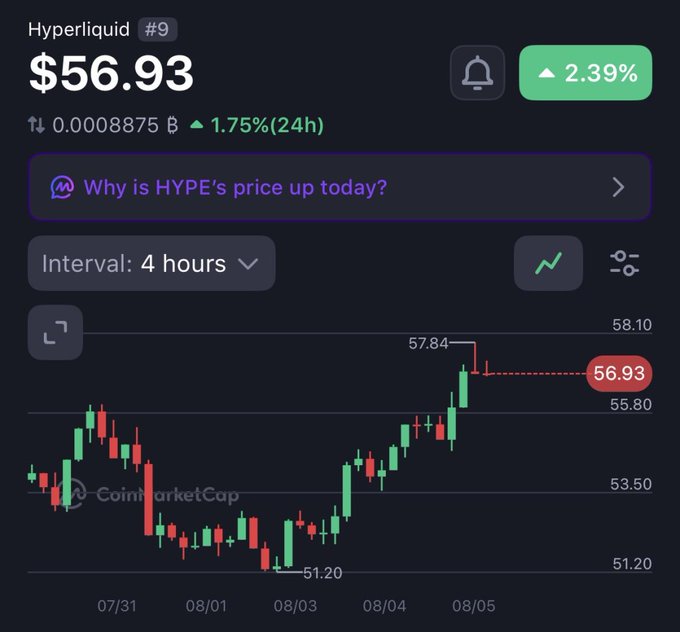 A CoinMarketCap chart showing Hyperliquid (HYPE) token price at $56.93, up 2.39% (1.75% in 24h), on a 4-hour interval chart ranging from $51.20 to $58.10.