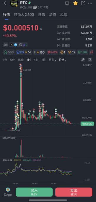 A cryptocurrency trading app displays the RTX token (ticker RTX) on a candlestick chart, showing a steep decline of -40.89% with a current price of $0.000510 and a market cap of $51.07万, illustrating the dramatic loss referenced in the post "four一战，直接要饭" (roughly meaning "one blow and straight to begging").