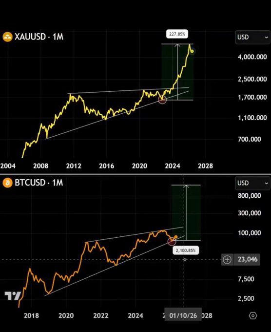 Two TradingView monthly charts comparing XAUUSD showing 227.85% gain and BTCUSD with a projected 2,100.85% move, both highlighting similar ascending triangle breakout patterns near 2024.