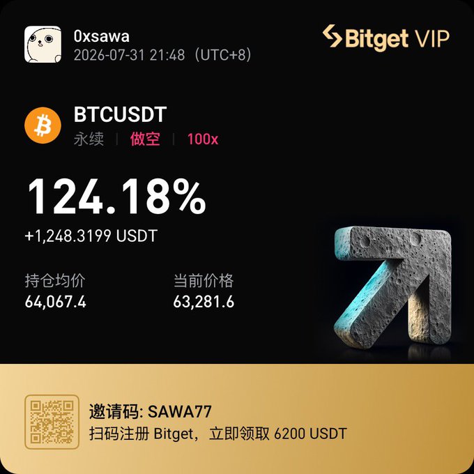 A Bitget VIP trading screenshot by user '0xsawa' dated 2026-07-31 showing a BTCUSDT short position at 100x leverage with 124.18% return and +1,248.3199 USDT profit, featuring an invitation code 'SAWA77'.