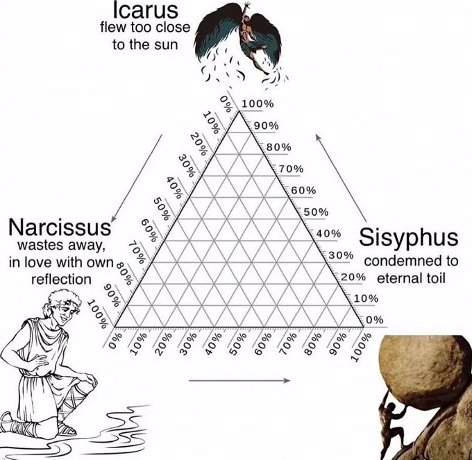 A ternary diagram chart labels its three vertices with Greek mythological figures: 'Icarus flew too close to the sun' at the top, 'Narcissus wastes away, in love with own reflection' at the bottom left, and 'Sisyphus condemned to eternal toil' at the bottom right.