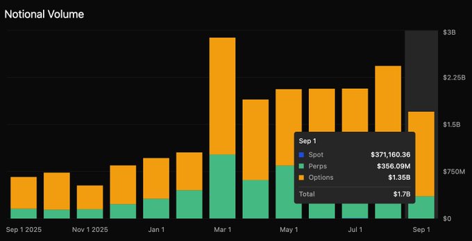 A bar chart titled 'Notional Volume' displays trading data from Sep 1 2025 to Sep 1, with a tooltip showing Sep 1 breakdown: Spot $371,160.36, Perps $356.09M, Options $1.35B, totaling $1.7B.