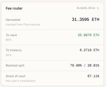 A screenshot of a 'Fee router' dashboard with the address 0xA2A9...9C44, displaying harvested earnings of 31.3595 ETH split between vault (80%) and treasury (20%).