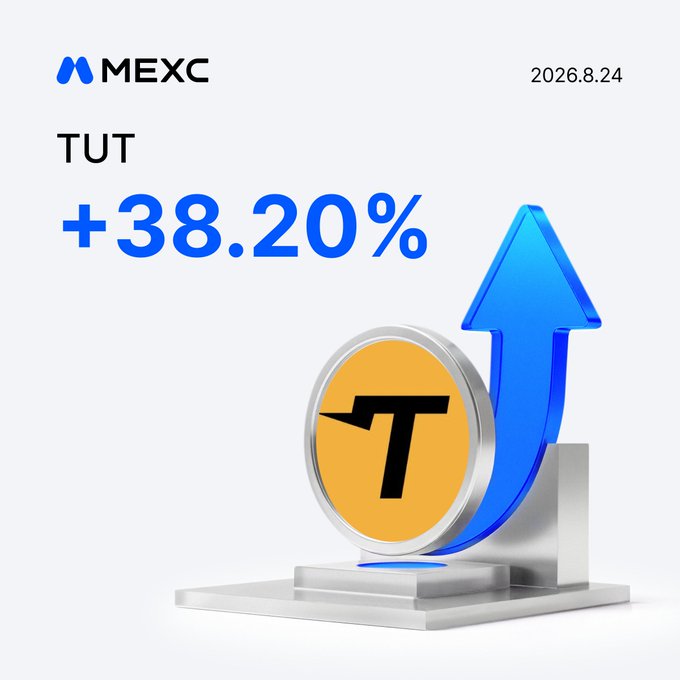 The image is a MEXC promotional graphic showing the TUT token surging with a blue upward arrow, displaying "+38.20%" on a date of 2026.8.24, though the caption indicates an even higher pump of +32.29% being celebrated.