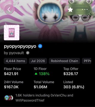 This image shows a profile page for the NFT collection "pyopyopyopyo" on Robinhood Chain, featuring a floor price of $421.91, 24H volume of $167.0K, and 1.6K holders. The post context of "NFTS" directly relates to the displayed cryptocurrency/NFT marketplace data, including PFPS (profile pictures) and total volume of $1.06M.