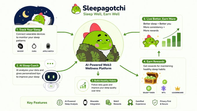 An infographic for 'Sleepagotchi,' an AI-Powered Web3 Wellness Platform that tracks sleep patterns via wearables and offers rewards for healthy sleep habits.