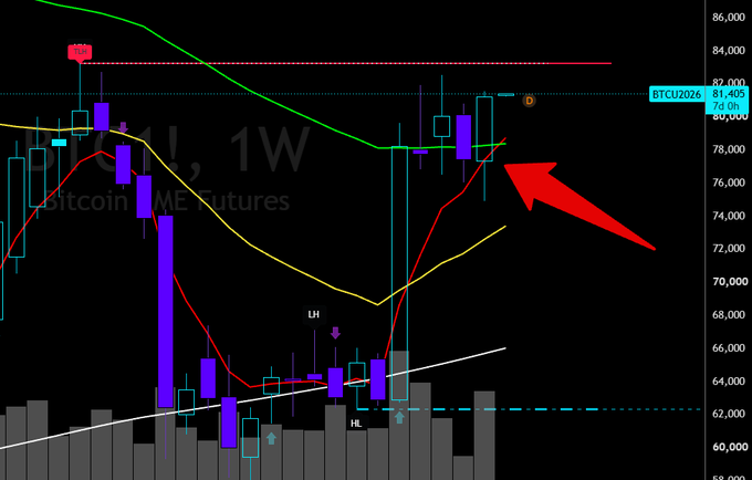 A weekly Bitcoin CME futures chart (BTC1!) shows BTCU2026 closing at 81,405 with a prominent red arrow highlighting a bullish engulfing candlestick pattern that formed after price reclaimed the 20-week moving average near the $80,000 level. The chart visually supports the caption's claim of a weekly bullish engulfing candle, though it shows price recovering upward rather than confirming the "new lows soon" prediction.