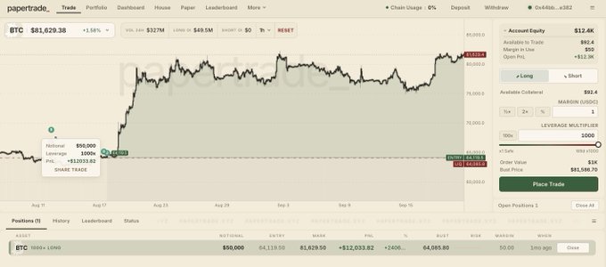 A PapertTrade trading interface showing a leveraged Bitcoin (BTC) long position with +2400% return, entry price of $65,629.50, current price $81,629.36, and a margin of $50,000.
