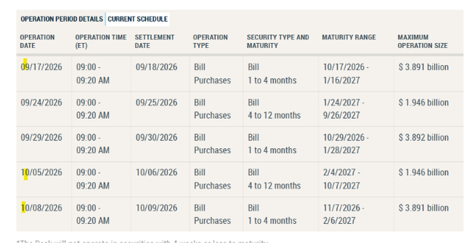 The image displays a Federal Reserve operations schedule listing five Treasury Bill purchase operations totaling approximately $15.5 billion between 09/17/2026 and 10/08/2026, with maturities ranging from 1 to 12 months. This directly supports the post's claim of $15.5B in T-bill purchases, with operation sizes of $3.891 billion, $1.946 billion, $3.892 billion, $1.946 billion, and $3.891 billion adding up to the stated total, illustrating the Fed's renewed liquidity injection into the system.